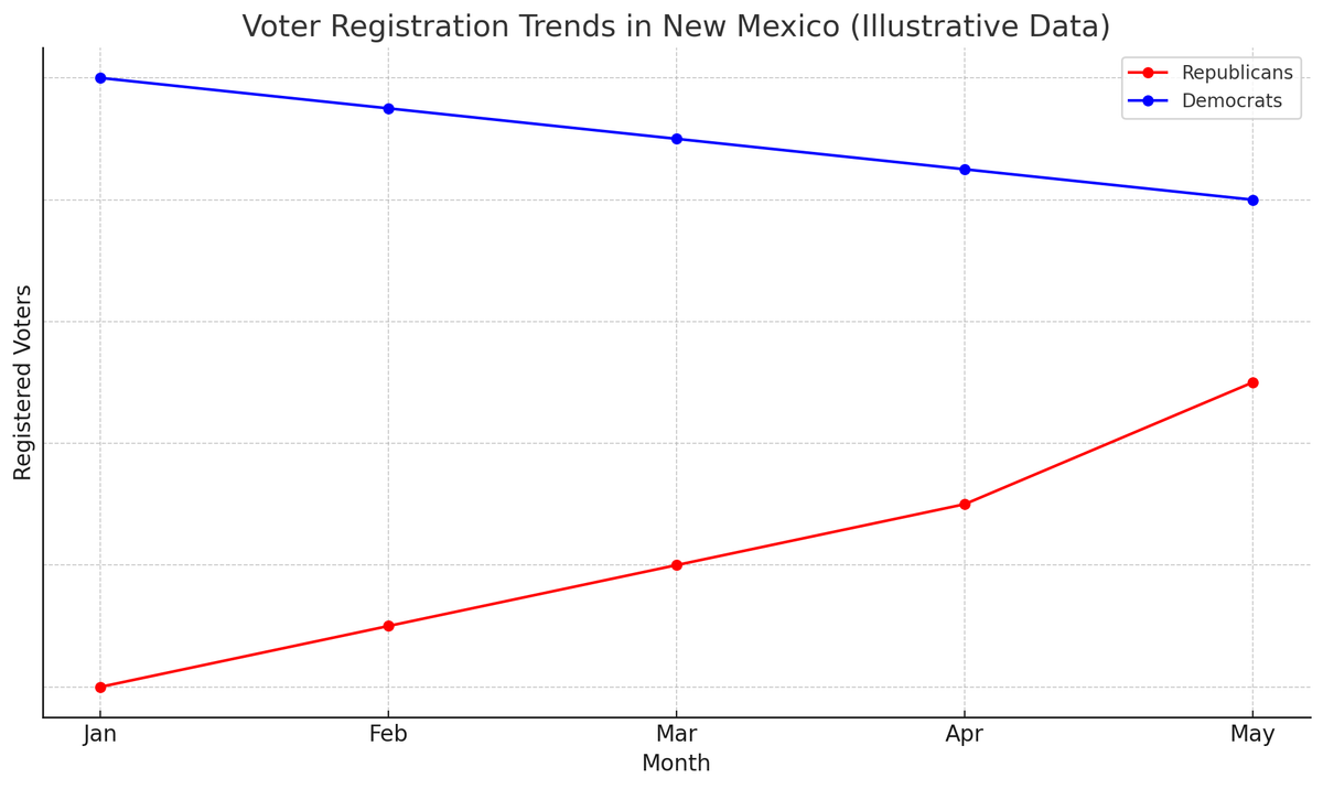 Republicans Gaining Ground in Deep Blue State