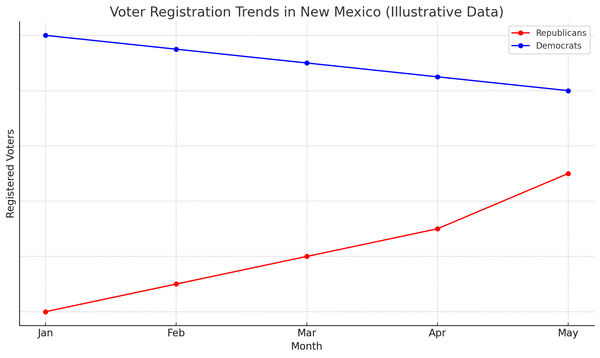 Republicans Gaining Ground in Deep Blue State